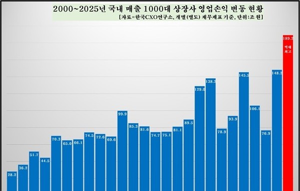 [이슈와 테마] “삼성의 시대 흔들렸다… 실적 1위 바뀐 재계 판도”