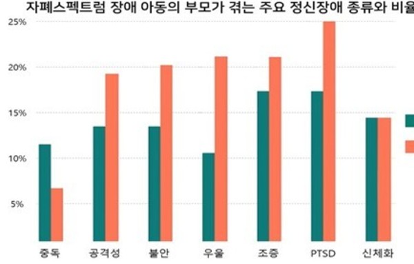 [이슈와 테마] 자폐아 부모 정신건강 ‘적신호’…3명 중 1명 '우울·불안'
