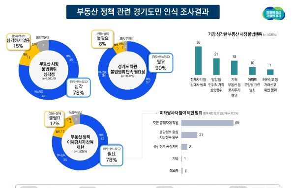 [이슈와 테마]경기도민 78 “부동산 불법행위 심각” 단속 강화 요구 높아