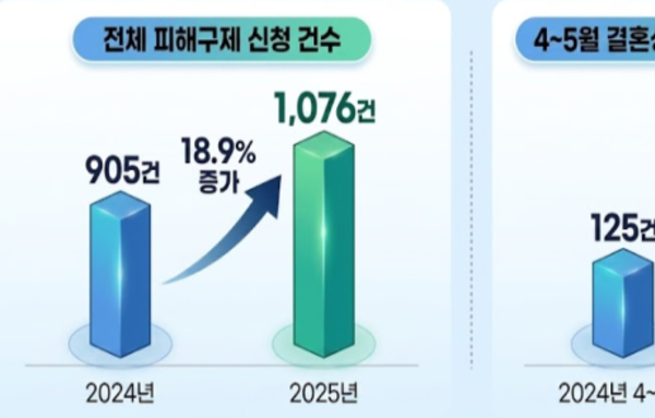[요즘 뜨는 정보]결혼 성수기 피해 주의보...'깜깜이 계약' 피해 급증
