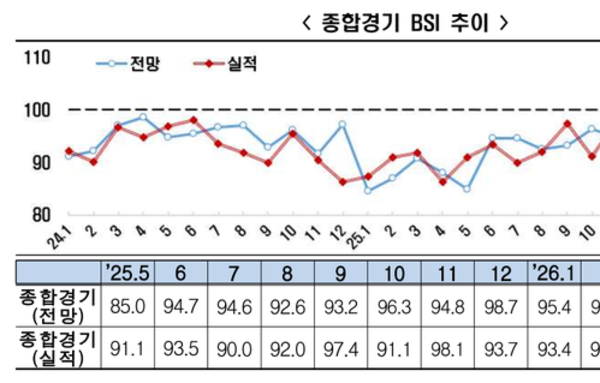 [이슈와 테마]5월 기업경기실사지수 87.5, 중동發 불확실성에 기업 심리 악화 지속