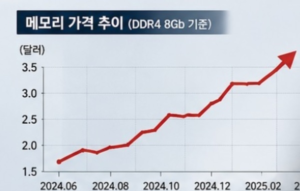 [이슈와 테마] 메모리값 오르자 PC시장 ‘흔들흔들’
