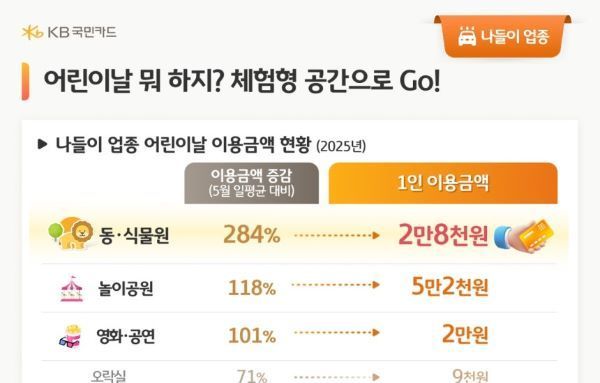 [이슈와 테마]가정의 달 소비트렌드 분석 "어린이 날 소비 급증"