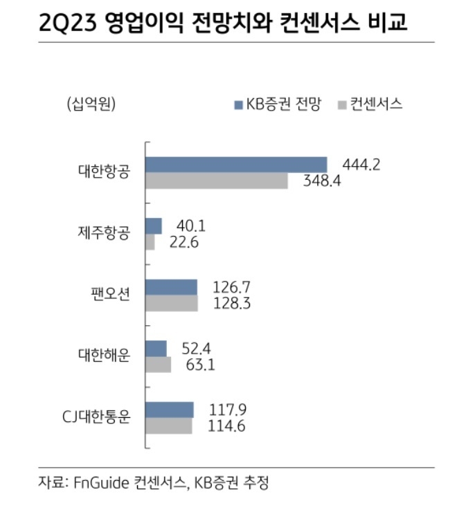 항공여객 사업은 예상보다 강한 업황을 보여주고 있다.(사진=KB증권)