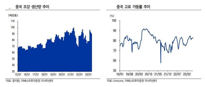 철강업종의 유일한 Upside 모멘텀은 중국정부의 주택 시장 부양에 대한 더욱 강력한 의지가 드러날 때이다.(사진=이베스트투자증권)<br>
