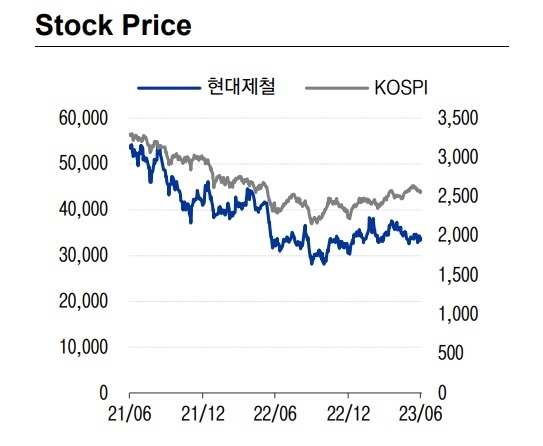 철강업종 선호주는 하반기 리사이클링 공장 가동, 이차전지 소재 Investor day, 2024년부터 리튬 생산 시작 등의 모멘텀을 지닌 POSCO홀딩스를 제시한다..(사진=이베스트투자증권)<br>
