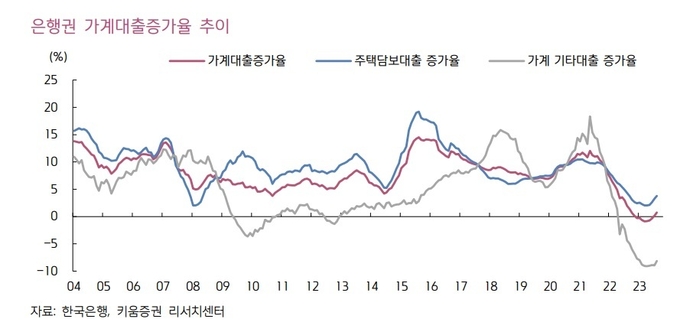 가계대출 전년대비 증가율은 0.7%로 낮지만 6월에 이어 플러스 증가율을 보였다.(사진=키움증권)