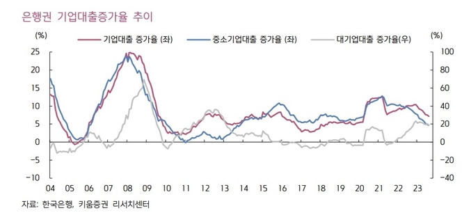 기업대출의 경우 7월 8조7000억 증가해 6월 증가 폭 5조5000억원 대비 증가 폭이 확대됐다.(사진=키움증권)