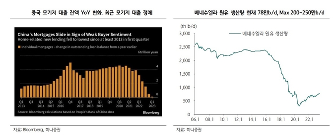 현재 베네수엘라 원유 생산량은 약 80만b/d 수준이며 원유 매장량은 3000억bbl로 글로벌 1위다.(사진=하나증권)