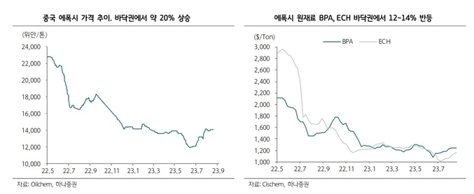 중국 에폭시 가격 7월 초 바닥 찍고 20% 반등했고 에폭시 원재료 BPA, ECH 또한 7월 초를 전후해 바닥에서 12~14% 반등했다.(사진=하나증권)