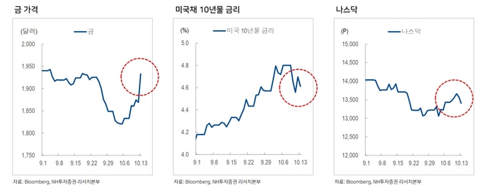 단기적으로는 전쟁 상황에 따라 War 트레이딩(금 상승, 금리 및 주식 하락, 유가 상승)이 부각될 수 있겠지만 1970년대의 원유 보이콧은 어려운 구도다.(사진=NH투자증권)