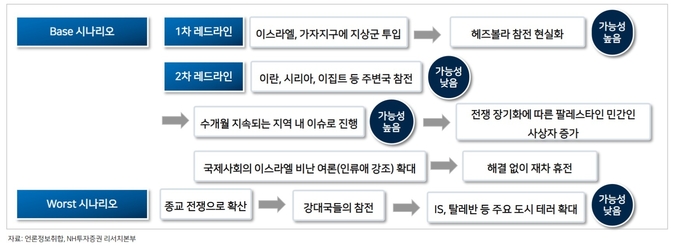 기본 시나리오는 이스라엘과 하마스, 헤즈볼라의 전쟁이 수개월 지속되다 재차 휴전될 가능성이 높다고 판단한다..(사진=NH투자증권)