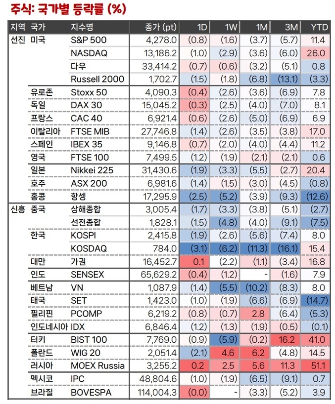 처음 보는 금리 레벨 대가 빠르게 눈앞으로 다가오자 주식시장 부담이 확대됐고 여기에 중동 긴장감 고조로 유가가 높아진 것도 압박으로 작용하고 있다..(사진=SK증권)