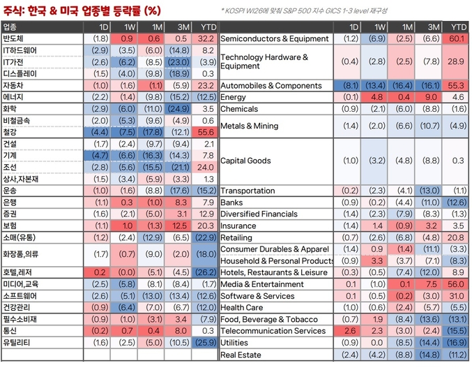 미국 증시는 계속되는 금리 상승에 하락장의 모습을 보이고 있으며 특히 파월 연설 후 금리가 재차 상승하며 증시는 낙폭을 키워 갔다.(사진=SK증권)