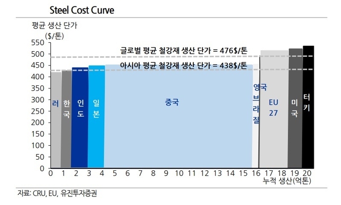 이유진 유진투자증권 연구원은 ″철강과 금속과 같이 자본 규모가 큰 기업들은 구축하고 있는 전략과 자본 배치에 따라 미래의 이익 규모가 달라질 가능성이 높다″고 분석했다.(사진=유진투자증권)