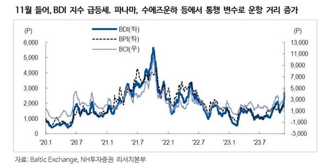 정연승 NH투자증권 연구원은 ″파나마운하 통행 제한, 수에즈운하-홍해 통행 리스크 확대 등으로 운송거리가 증가하고 있고 미국에서 수출되는 화물인 벌크, LPG 중심으로운임 급등세인 만큼 단기 Trading 관점에서 접근 유효″하다고 조언했다.(사진= NH투자증권)
