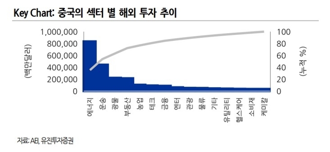 이유진 유진투자증권 연구원은 ″중국의 아프리카 천연 광물 확보에 대한 지속되는 투자도 곱씹어봐야 할 부분이 많다″고 지적했다.(사진=유진투자증권)