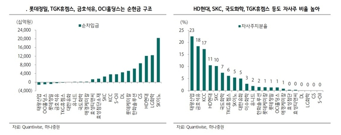 윤재성 하나증권 연구원은 ″금융위의 기업가치 개선을 위한 노력을 매우 긍정적으로 생각하며 저평가 국면에 놓인 정유⸱화학업체의 가치재평가를 기대한다″고 밝혔다.(사진=하나증권)
