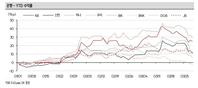 설용진 SK증권 연구원은 ″주주환원 확대에 대한 기대감은 5월 중 밸류업 프로그램 관련 추가 내용이 공개되기 전까지는 다소 제한적일 것″이라고 예상했다.(사진=SK증권)