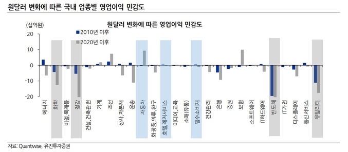 허재환 유진투자증권 연구원은 ″환율 폭격을 피하는 법은 원화 약세 국면에서 상대적으로 강한 업종을 중심으로 상대적인 접근에 국한할 필요가 있다는 것″이라고 조언했다.(사진= 유진투자증권)