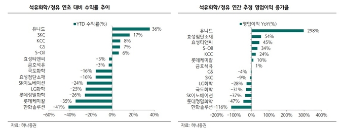 윤재성 하나증권 연구원은 ″다운스트림 화학업체의 실적은 업스트림 NCC 업체 대비 견조하나 단기 저점 매수 가능 구간 진입한 것으로 보인다″고 분석했다.(사진=하나증권)