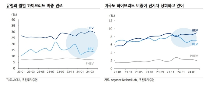 한병화 유진투자증권 연구원은 ″전기차⸱배터리 종목의 경우 미 대선이 끝나기 전까지는 보수적인 가정하에도 밸류에이션이 낮은 종목 위주로 중장기 투자하는 것이 바람직하다″고 조언했다.(사진=유진투자증권)