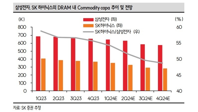 한동희 SK증권 연구원은 ″오는 3분기부터 D램 3사의 2025년 실적 가시성이 높아질 것으로 전망하며 이에 반도체 업종 비중 확대 의견을 유지한다″고 밝혔다.(사진=SK증권)