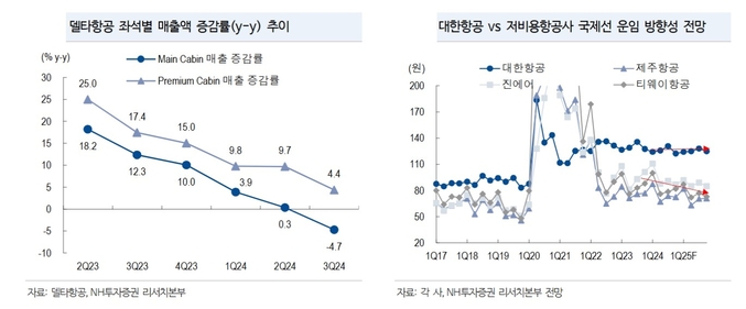 정연승 NH투자증권 연구원은 ″대한항공의 경우 아시아나항공 인수가 확정되고 재정적 지원이 일정 부문 마무리되는 2025년에는 주주환원정책이 더 강화될 수 있으며 주가는 현재 수준에서는 충분히 매력적″이라고 판단했다.(사진=NH투자증권)′