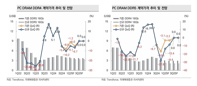 김영건 미래에셋증권 연구원은 ″마이크론의 가격변동률 반등 시점과 메모리 칩메이커의 밸류에이션 반등 시점 간의 선행성에 대해 주목하고 있다″고 밝혔다.(사진=미래에셋증권)