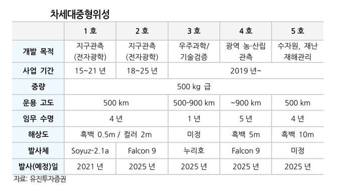 정의훈 유진투자증권 연구원은 ″우주산업 성장의 토대가 되는 우주로켓 시장의 고성장은 올해에도 지속될 것″고 이라고 전망했다.(사진=유진투자증권)