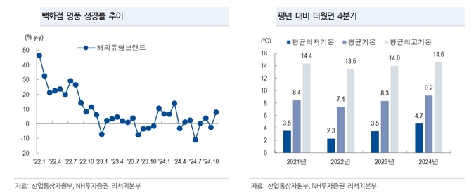 주영훈 NH투자증권 연구원은 ″유통산업의 경우 4분기 매출은 양호한 모습을 보였으나 일회성 비용 이슈로 수익성은 부진할 전망이나 다만 일회성 비용을 제외할 경우 본업의 성과는 개선되고 있는 만큼 주가 측면에서 부정적 영향은 크지 않을 것″이라고 진단했다. (사진NH투자증권)