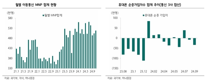 김홍식 하나증권 연구원은 ″이번 주 통신서비스 업종 종목별 투자 매력도는 KT→LGU+→SKT 순으로 제시하며 2025년 실적 개선 기대감, DPS 중가 기대감이 높아질 KT를 단기 주간 최선호종목으로 제시한다″이라고 밝혔다. (사진=하나증권)