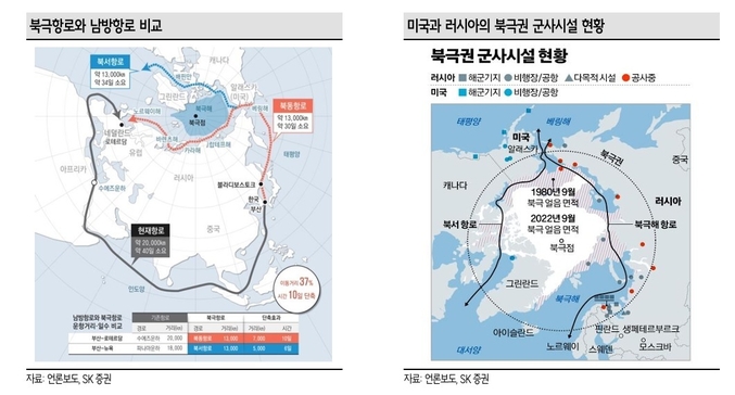 한승한 SK증권 연구원은 ″장기적 관점에서 미국이 북서항를 충분한 상업적 루트로 개발한다면 글로벌 선주들의 쇄빙등급 선박 발주 수요는 확대될 수 있을 것″이라고 전망했다.(사진=SK증권)