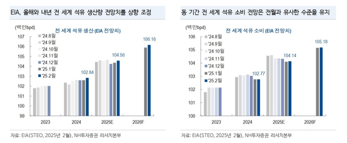 황병진 NH투자증권 연구원은 ″국제유가의 상승에 베팅하는 매수 포지션 구축은 지양할 것을 권고하며 다시 70달러선까지 후퇴한 단기 유가의 저가 매력 부각에도 원유 투자에 대한 ′중립(Neutral)′ 의견을 유지한다″고 밝혔다.(사진=NH투자증권)