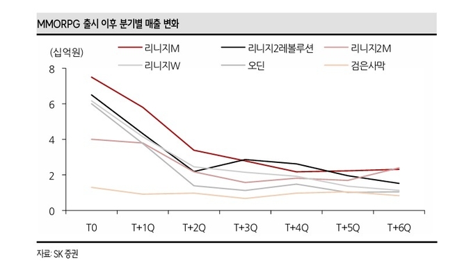 남효지 SK증권 연구원은 ″올해 국내 게임 시장은 상반기 대비 하반기 신작, 특히 대작들의 출시가 몰려있어 점진적으로 마케팅 활동이 전개되며 활기를 띌 것으로 기대된다.″고 내다봤다.(사진=SK증권)
