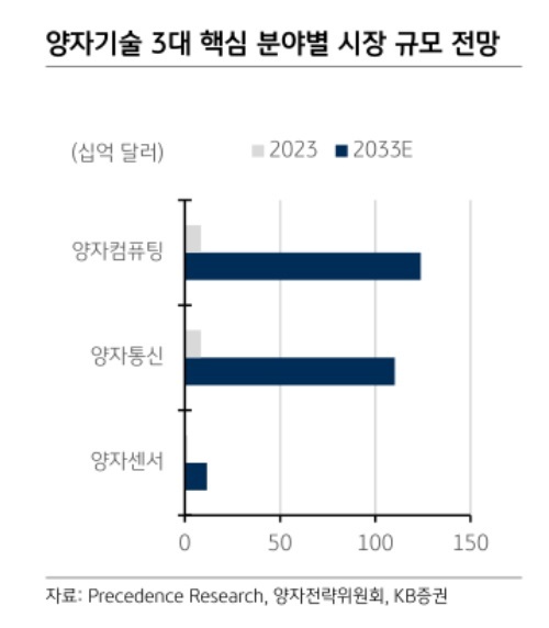 김동원 KB증권 연구원은 ″최근까지도 양자 우위가 이뤄지는 시점은 2027년 전후일 것으로 예상되어 왔으며 양자컴퓨팅, 양자통신 기술 주도권을 갖는 LG전자, 삼성전자, SK텔레콤의 최대 수혜를 예상한다″이라고 분석했다.(사진=KB증권)