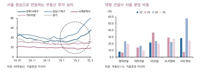신대현 키움증권 연구원은 ″대형 주택 건설사들은 수도권 중심의 수주 계획을 갖고 있기 때문에 향후 주가의 추가적인 모멘텀으로 작용할 수 있을 것이라 판단되는 만큼 건설사 투자에 있어서는 대형 주택 건설사에 관심을 갖을 필요가 있다″고 판단했다.(사진=키움증권)