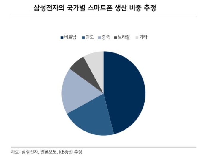 이창민 KB증권 연구원은 ″주요 스마트폰 제조사들의 관세 부담이 사라질 것으로 예상되며 특히 관세율 부담이 컸던 중국산 비중이 절대적인 애플에 대한 우려가 대폭 완화될 것″이라고 전망했다.(사진=KB증권)