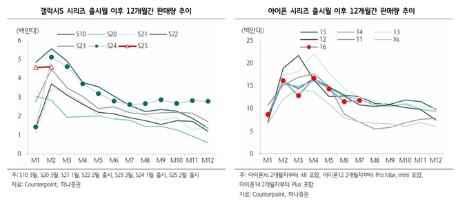 김록호 하나증권 연구원은 ″삼성전기는 전기전자 내 최선호주로 지속 추천하는데 2025년 2분기 실적이 기대치를 하회하지만 주력 사업부인 MLCC는 기존 예상보다 수익성이 양호하다″고 평가했다.(사진=하나증권)