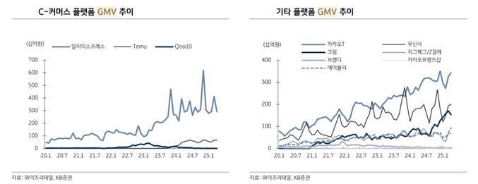 이선화 KB증권 연구원은 ″4월 주요 이커머스 GMV(Gross Merchandise Value)는 15조원으로 전년 대비 13.3% 증가, 전월 대비 0.4% 감소했다″고 분석했다.(사진=KB증권)