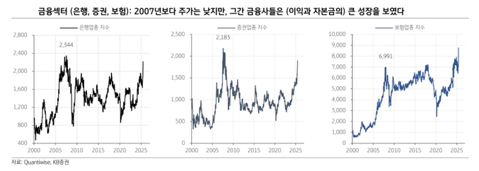이은택 KB증권 연구원은 ″금융주 강세장의 답은 바로 달러 사이클이 ′20년 주기′이기 때문이며 ′달러 약세′가 금융주 강세장의 트리거″라고 강조했다.(사진=KB증권)
