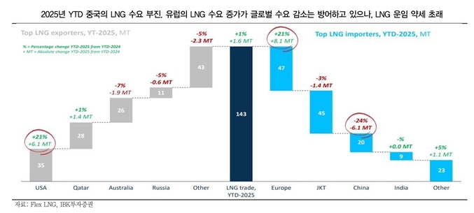 오지훈 IBK투자증권 연구원은 ″2028년 LNGc 슬롯을 이미 고선가 LNGc 물량으로 가장 많이 채운 HD현대중공업과 HD현대삼호가 삼성중공업이나 한화오션 대비 유리하다″고 판단했다.(사진=IBK투자증권)