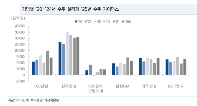이은상 NH투자증권 연구원은 ″2025년 수주 실적과 신사업의 방향성 등을 감안 시 건설업종 내 최선호주로는 현대건설을, 차선호주로는 GS건을 제시한다″고 밝혔다.(사진=NH투자증권)