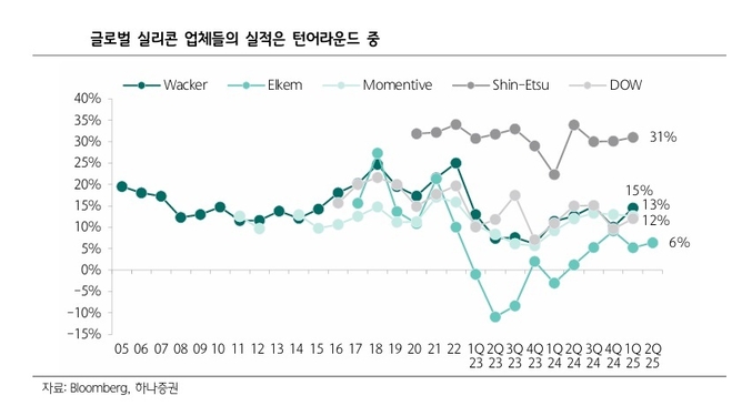 윤재성 하나증권 연구원은 ″EU 집행위는 현재 실리콘에 대한 세이프가드 조사를 진행 중이며 KCC(모멘티브)는 영국⸱독일⸱이탈리아에 생산공장이 있고 EU 판매 비중이 32%에 달해 반사 수혜가 예상된다″고 분석했다.(사진=하나증권)