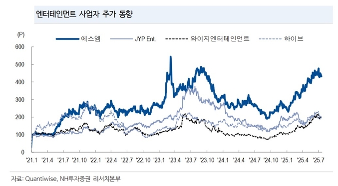 이화정 NH투자증권 연구원은 ″최선호주로는 와이지엔터테인먼트를 제시하며 ′케이팝 데몬 헌터스′ 사운드트랙과 가장 유사한 음악 스타일을 구사할 수 있는 사업자로서 낙수효과가 두드러질 것이라고 기대한다″고 밝혔다.(사진=NH투자증권)