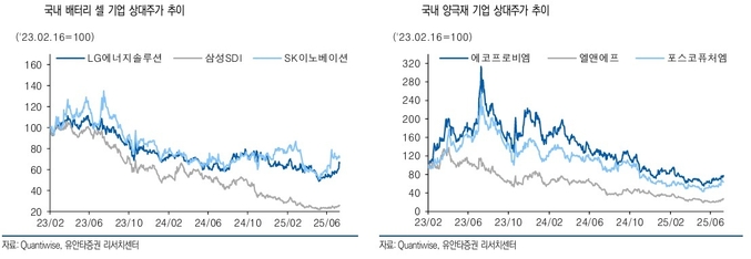 이안나 유안타증권 연구원은 ″오는 2026년 전후로 2차전지 섹터는 산업 구조 재편과 주요 고객사 확대가 맞물리면서 재편 이후 승자 최선후주는 LG에너지솔루션, 포스코퓨처엠, 나노신소재를 제시한다″고 밝혔다.(사진=유안타증권)