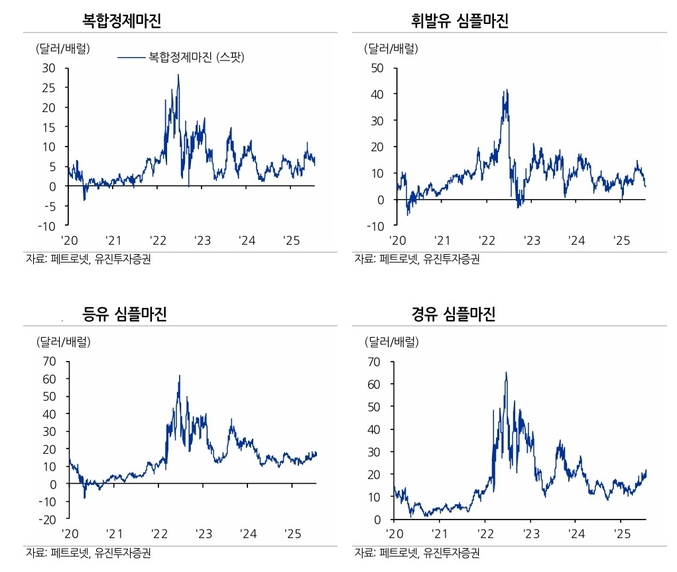 황성현 유진투자증권 연구원은 ″OPEC+의 생산량 회복이 이루어진다면 2025년 생산 증가량은 96만 b/d에 도달할 전망이며 68만 b/d의 공급 증가가 가능하다″고 분석했다.(사진=유진투자증권)