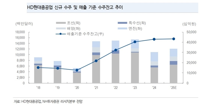 정연승 NH투자증권 연구원은 ″2분기 대형 조선사들의 실적 발표 완료. 수익성 측면에서 전반적으로 시장의 기대치를 상회하는 실적 기록했으며 하반기 LNG선과 해양플랜트를 수주할 경우 실적 개선 사이클이 2028년까지 연장될 가능성 높다″고 전망했다.(사진=NH투자증권)
