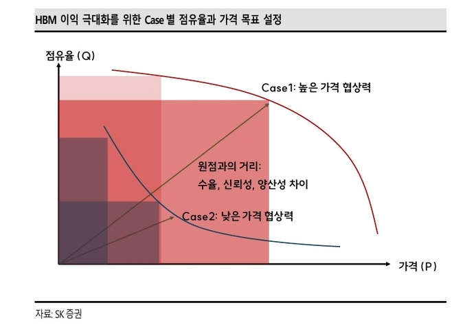 한동희 SK증권 연구원은 ″AI 사이클 내 메모리 업종의 핵심이 과거 사이클 대비 차별적인 부가가치의 창출이라고 판단하며 업체 간 상이한 가격, 양산성, 신뢰성, 원가를 감안하면 HBM을 바라보는 관점도 이익 점유율과 수익성이어야 한다″고 지적했다.(사진=SK증권)