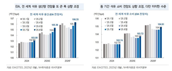 황병진 NH투자증권 연구원은 “2026년 말까지 배럴당 45~75달러 구간의 국제유가(WTI 기준) 예상 범위와 남은 하반기 동안 원유(에너지) 투자에 대한 ‘중립(Neutral)’ 의견을 유지한다”고 밝혔다.(사진=NH투자증권)